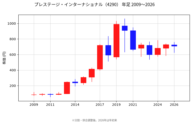 年足チャート