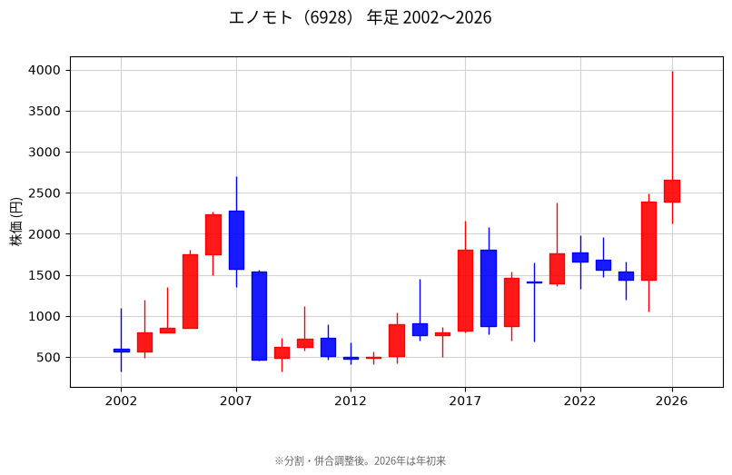 年足チャート