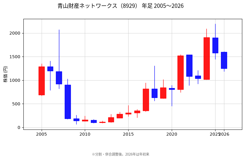 年足チャート