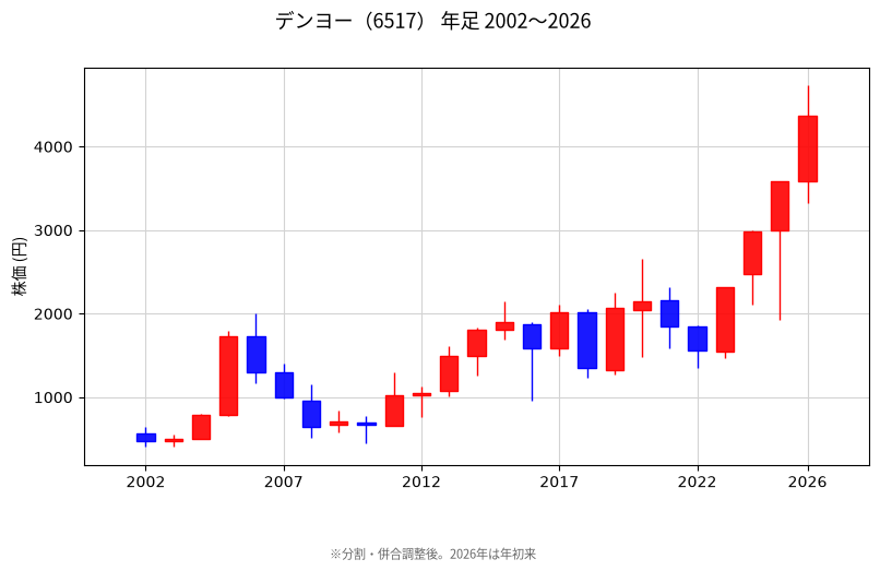 年足チャート