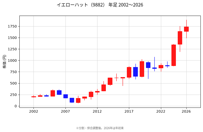 年足チャート