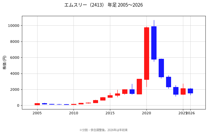 年足チャート