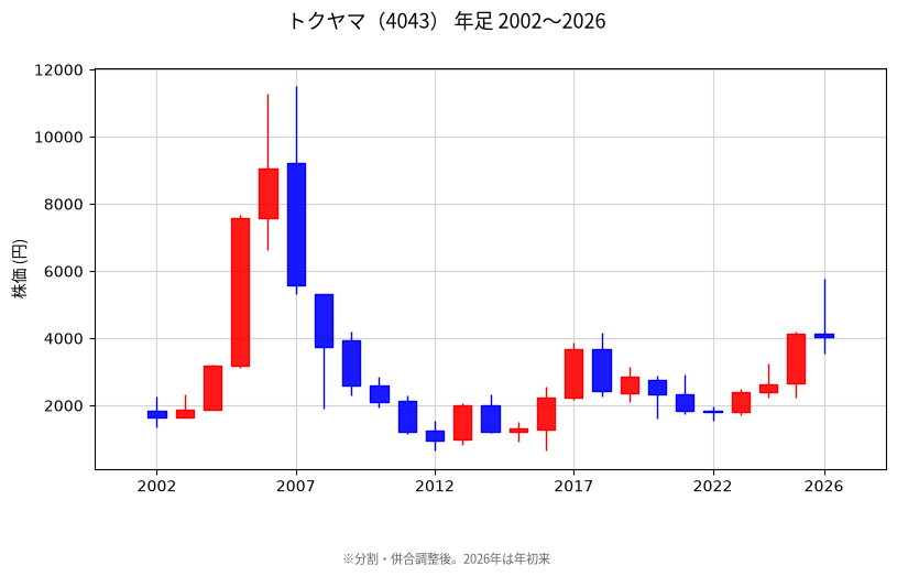 年足チャート