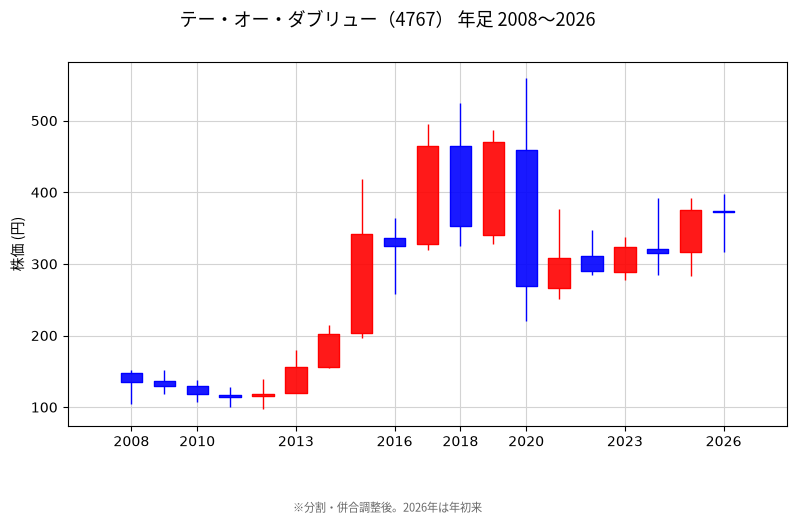 年足チャート