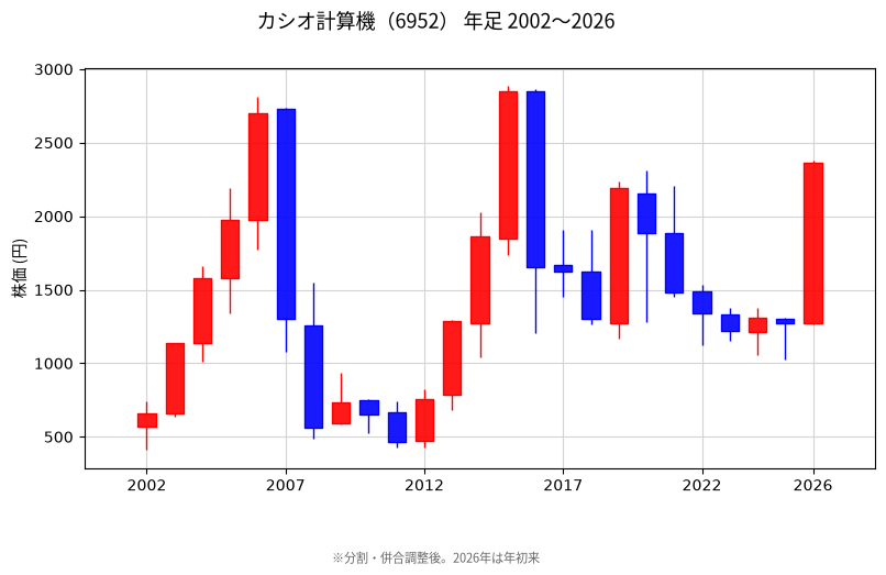 年足チャート