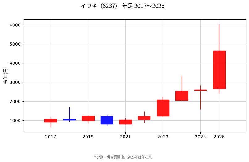年足チャート