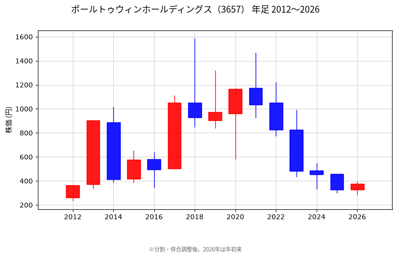 年足チャート