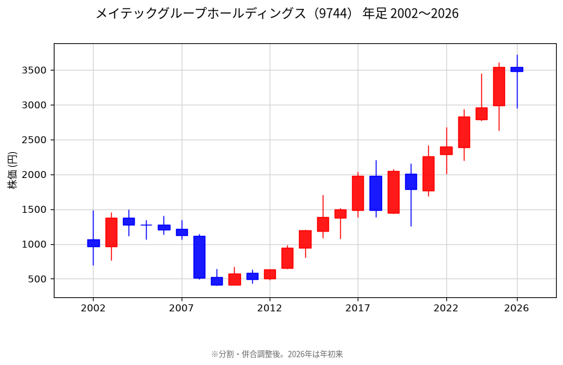 年足チャート