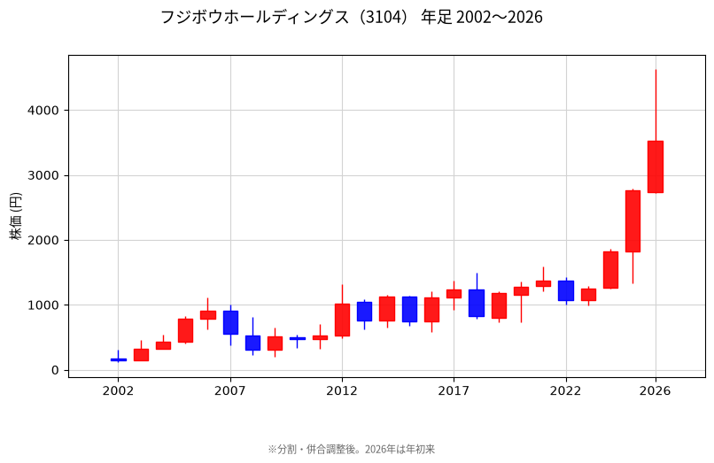 年足チャート