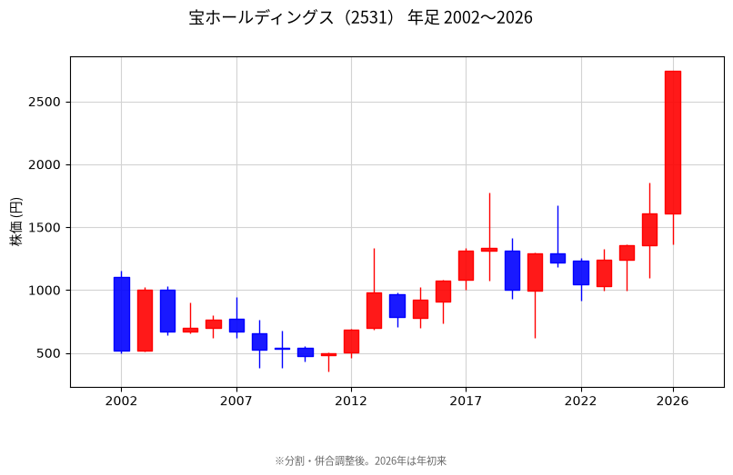 年足チャート
