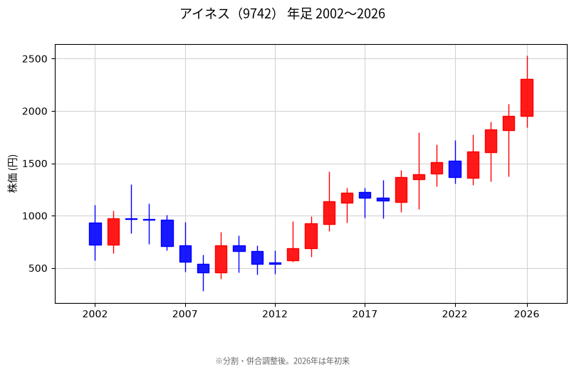 年足チャート