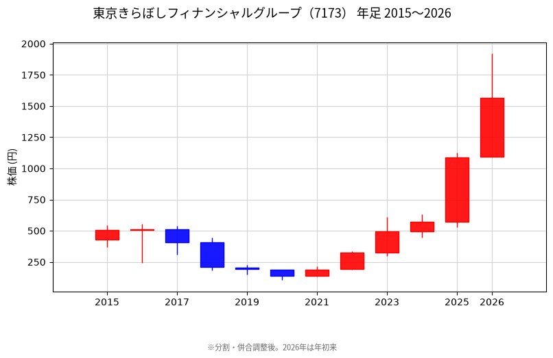 年足チャート