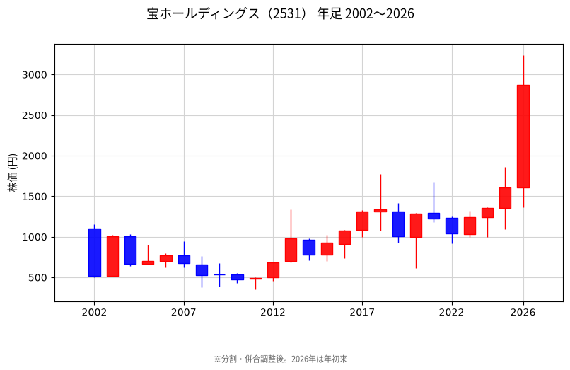 年足チャート