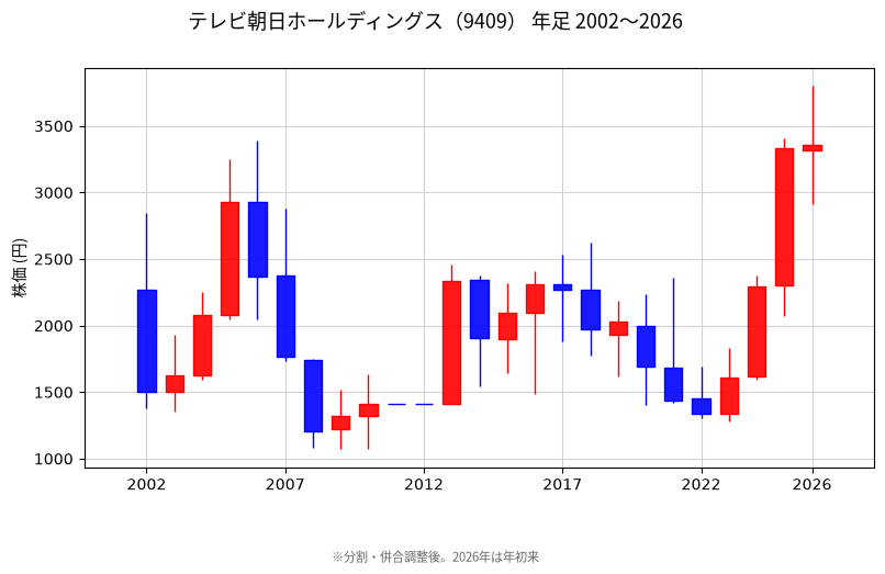 年足チャート