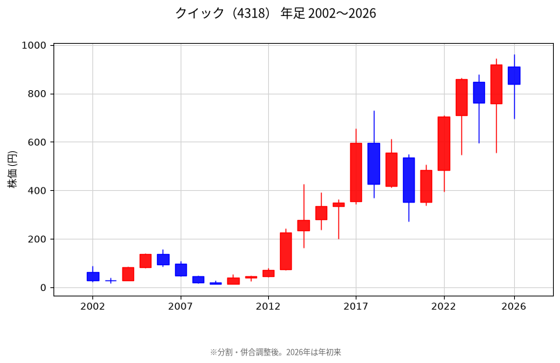 年足チャート