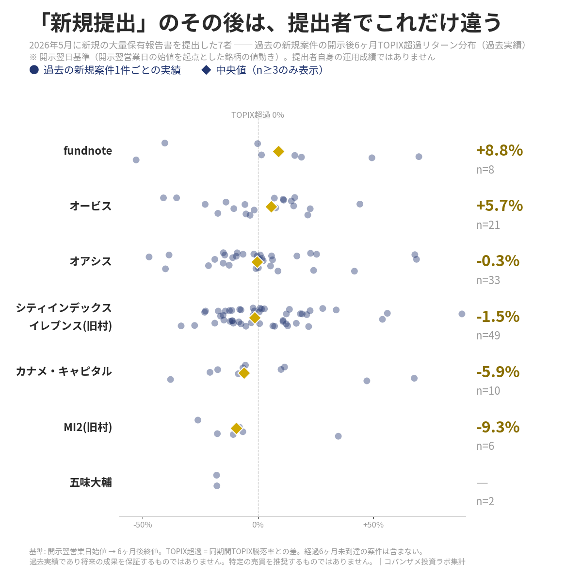 同提出者別・過去新規案件の開示後6ヶ月TOPIX超過リターン分布