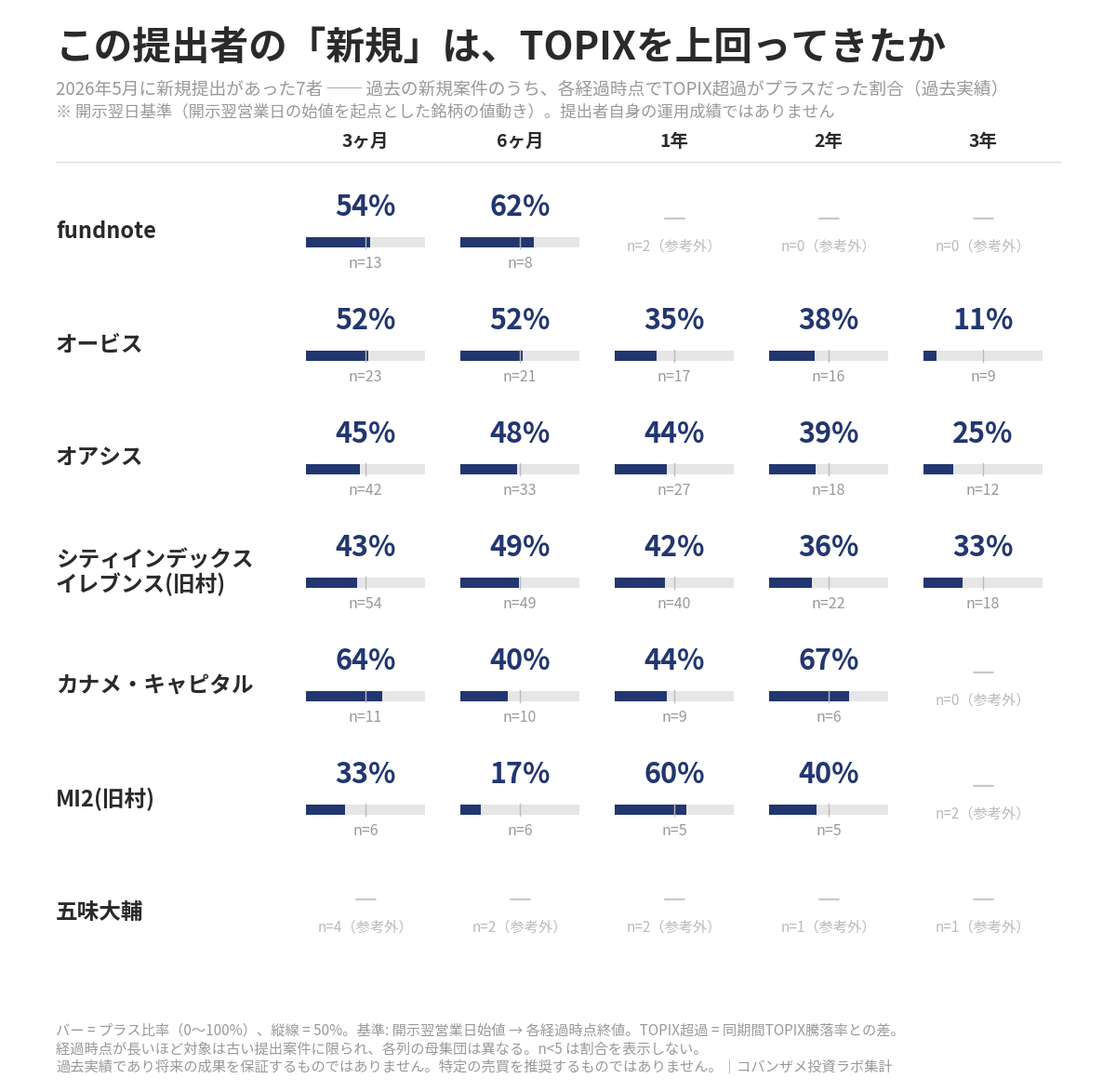 2026年5月に新規提出があった提出者別・過去新規案件のTOPIX超過プラス比率(3ヶ月〜3年)