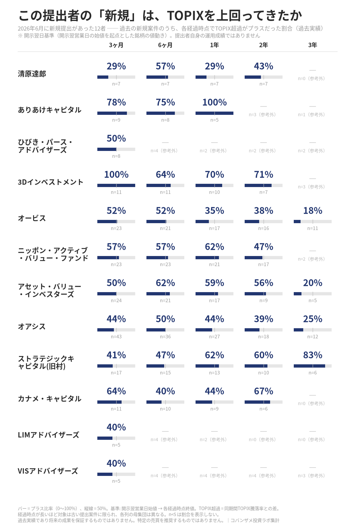 2026年6月に新規提出があった提出者別・過去新規案件のTOPIX超過プラス比率(3ヶ月〜3年)
