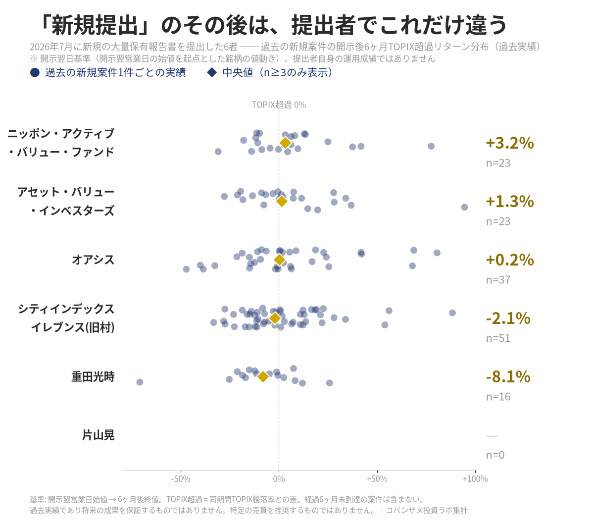 同提出者別・過去新規案件の開示後6ヶ月TOPIX超過リターン分布