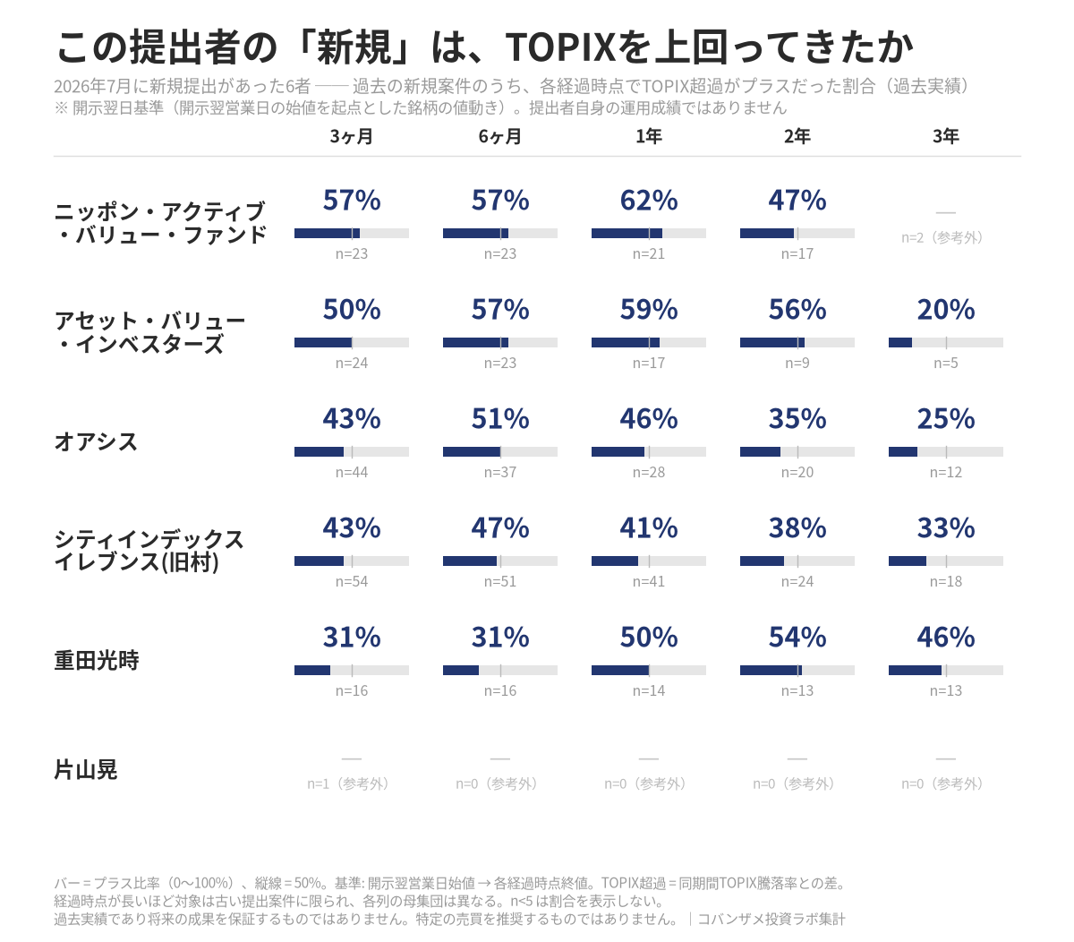 2026年7月に新規提出があった提出者別・過去新規案件のTOPIX超過プラス比率(3ヶ月〜3年)