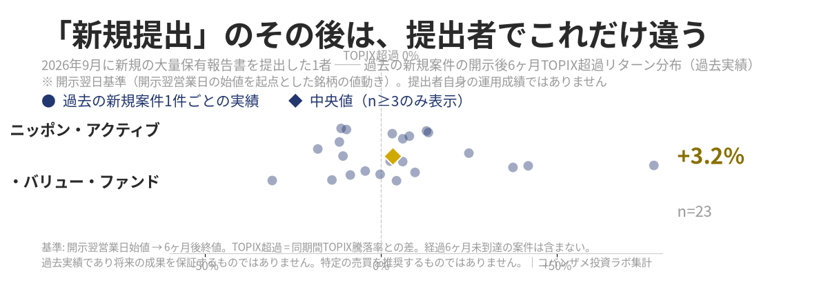 同提出者別・過去新規案件の開示後6ヶ月TOPIX超過リターン分布