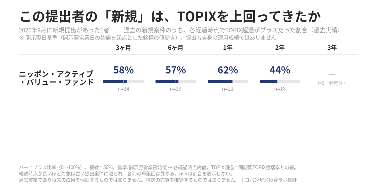 2026年9月に新規提出があった提出者別・過去新規案件のTOPIX超過プラス比率（3ヶ月〜3年）